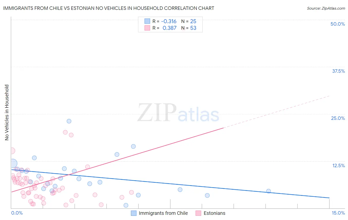 Immigrants from Chile vs Estonian No Vehicles in Household