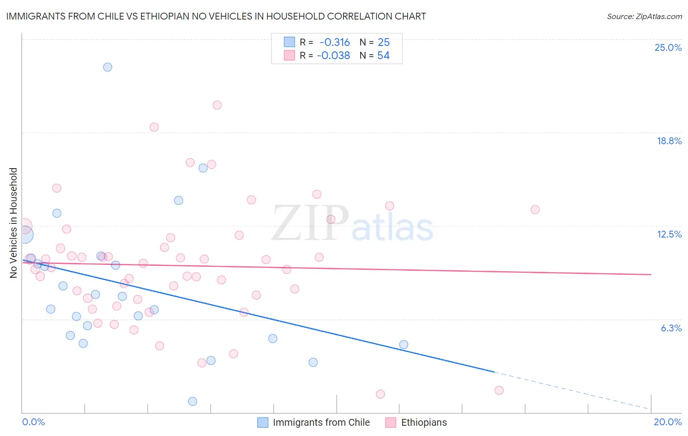 Immigrants from Chile vs Ethiopian No Vehicles in Household