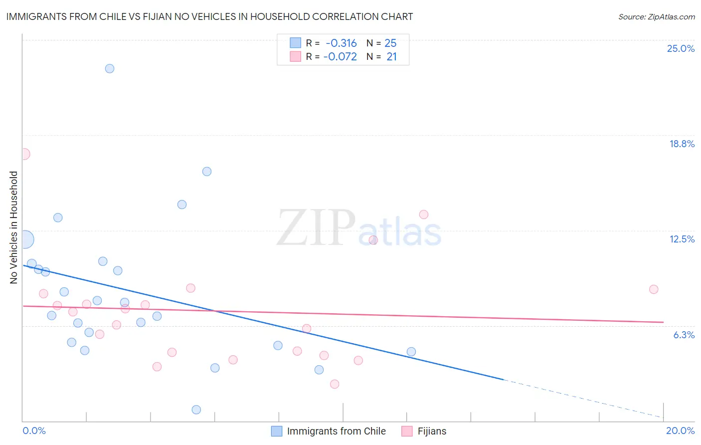 Immigrants from Chile vs Fijian No Vehicles in Household
