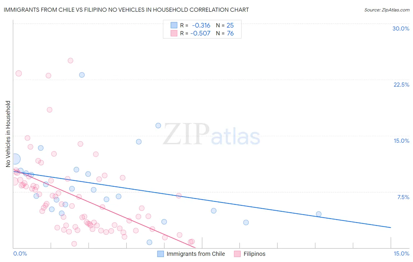 Immigrants from Chile vs Filipino No Vehicles in Household