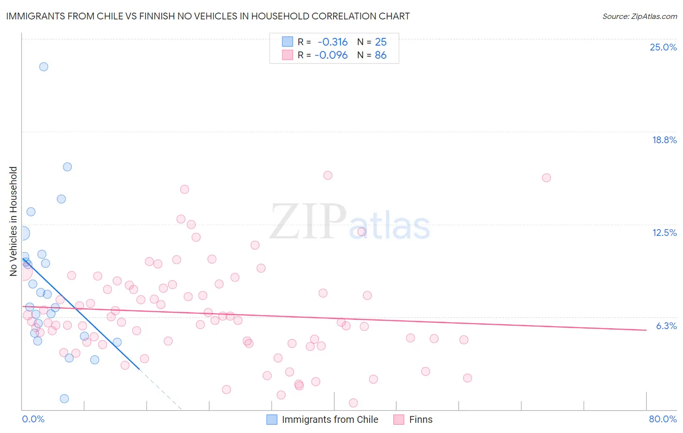 Immigrants from Chile vs Finnish No Vehicles in Household