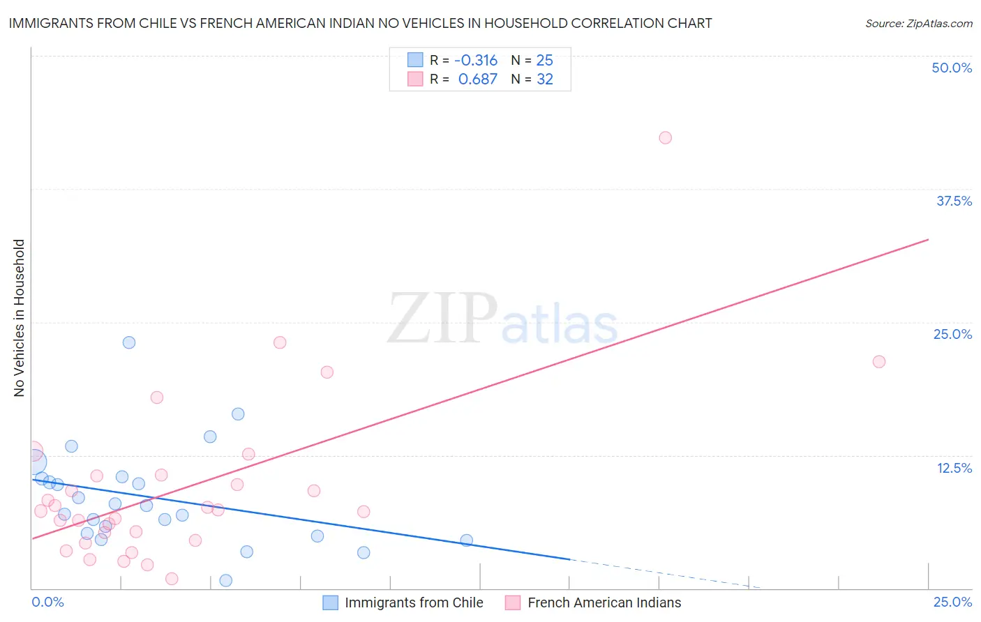 Immigrants from Chile vs French American Indian No Vehicles in Household