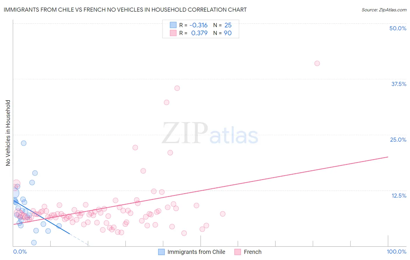 Immigrants from Chile vs French No Vehicles in Household