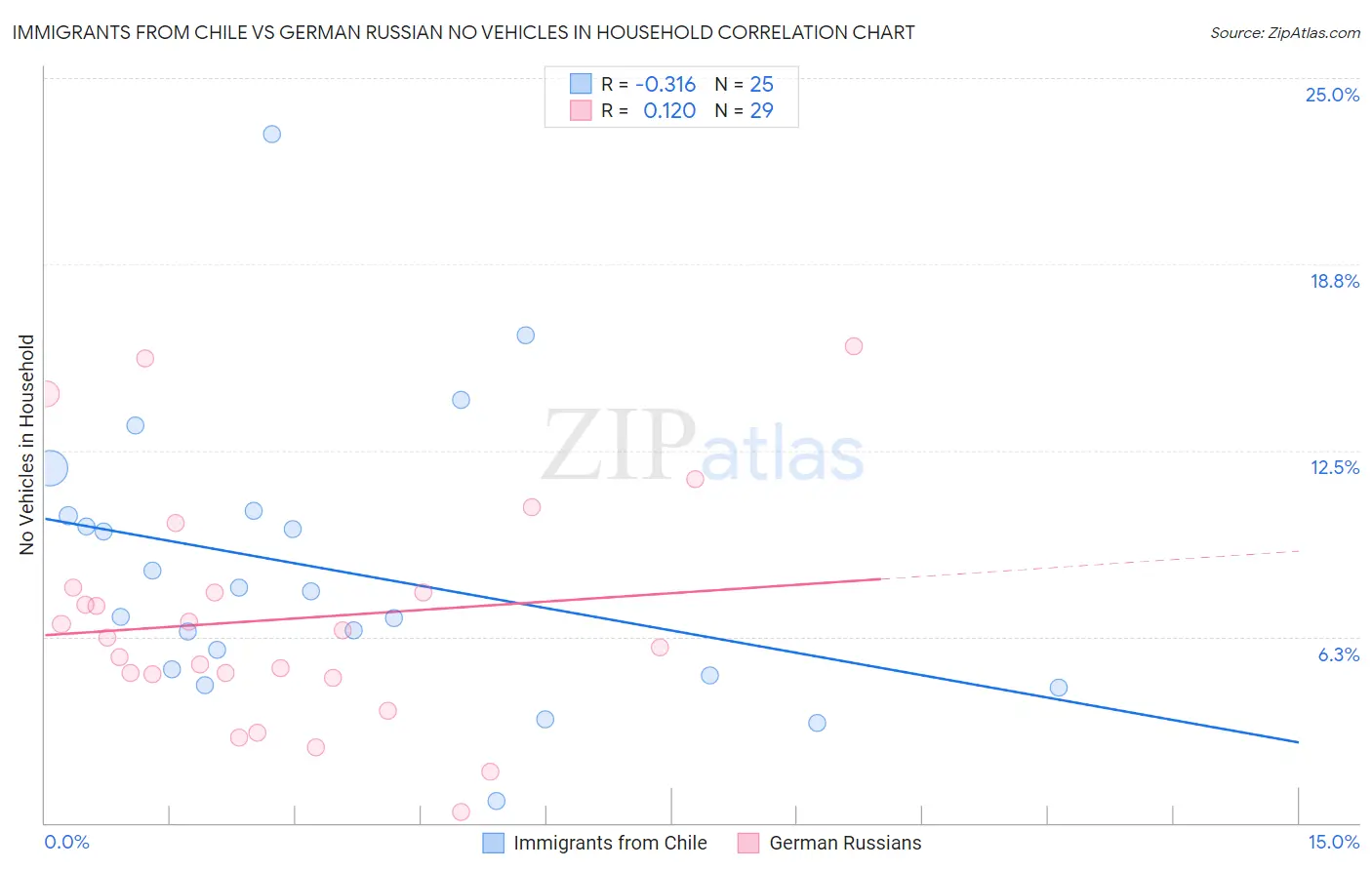 Immigrants from Chile vs German Russian No Vehicles in Household