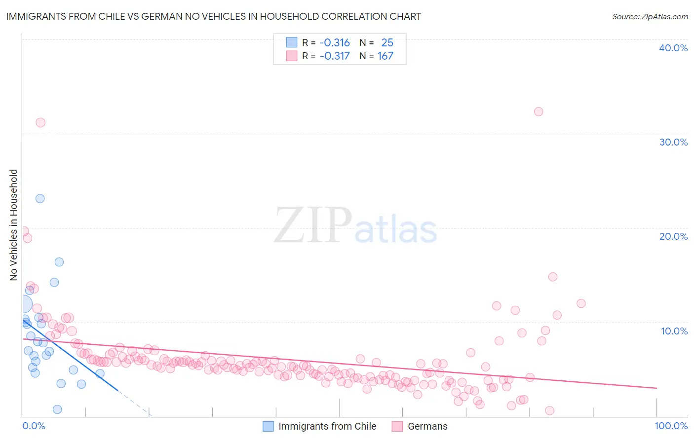 Immigrants from Chile vs German No Vehicles in Household