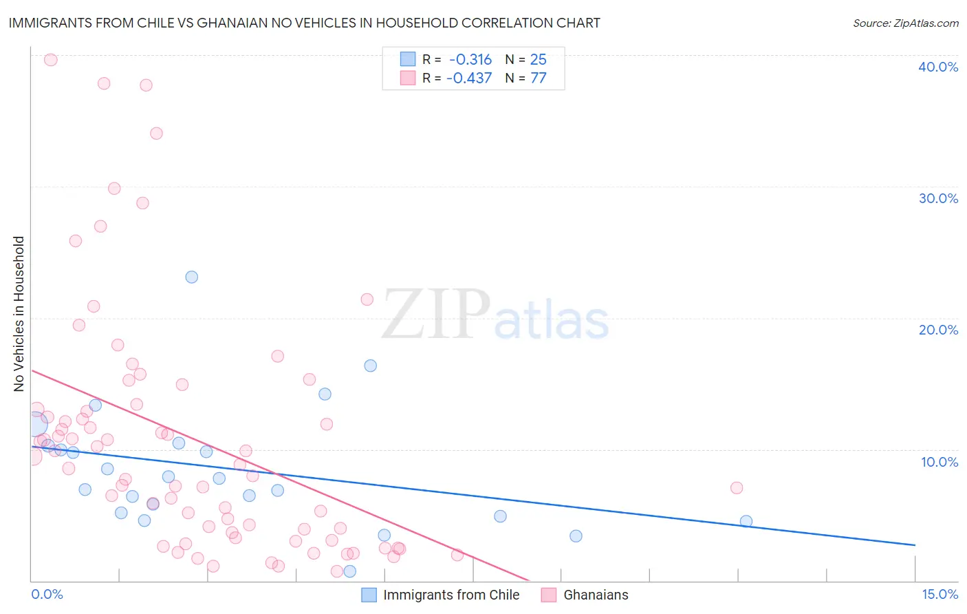 Immigrants from Chile vs Ghanaian No Vehicles in Household