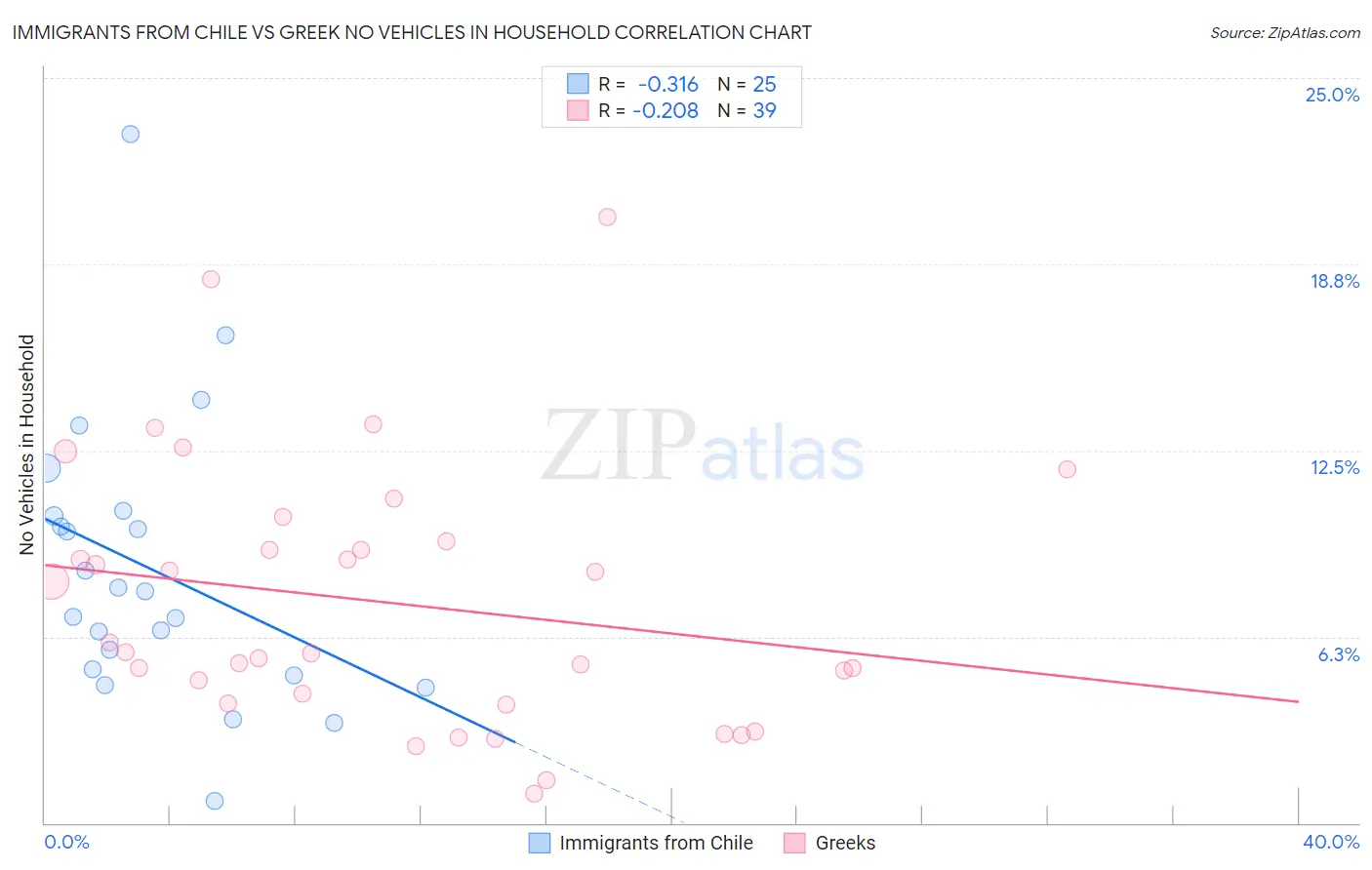 Immigrants from Chile vs Greek No Vehicles in Household