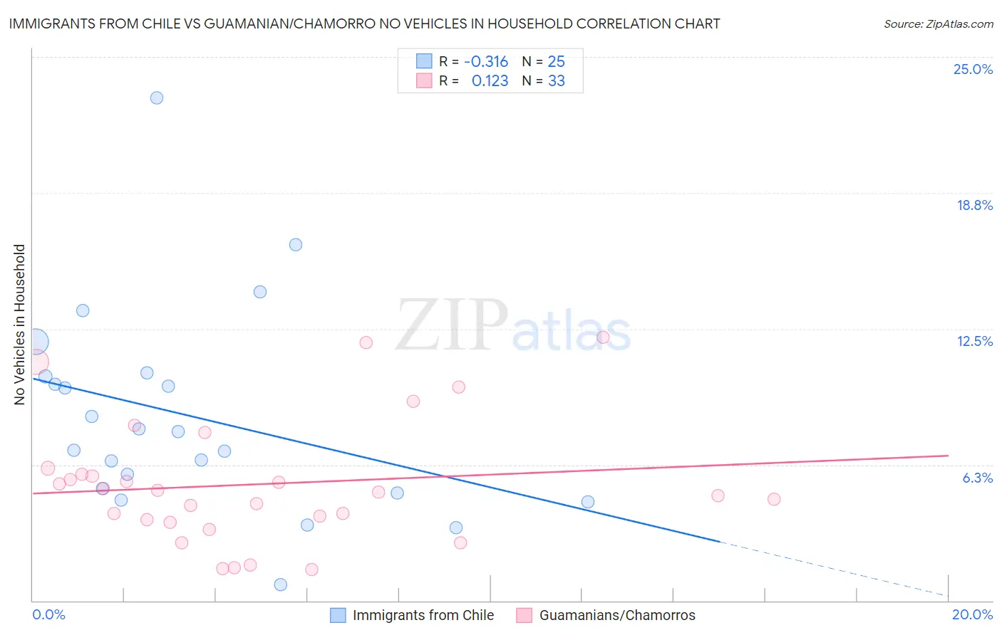 Immigrants from Chile vs Guamanian/Chamorro No Vehicles in Household