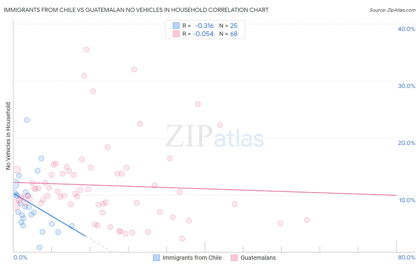 Immigrants from Chile vs Guatemalan No Vehicles in Household