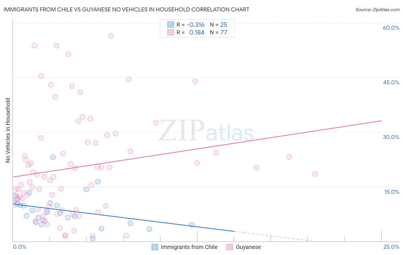 Immigrants from Chile vs Guyanese No Vehicles in Household
