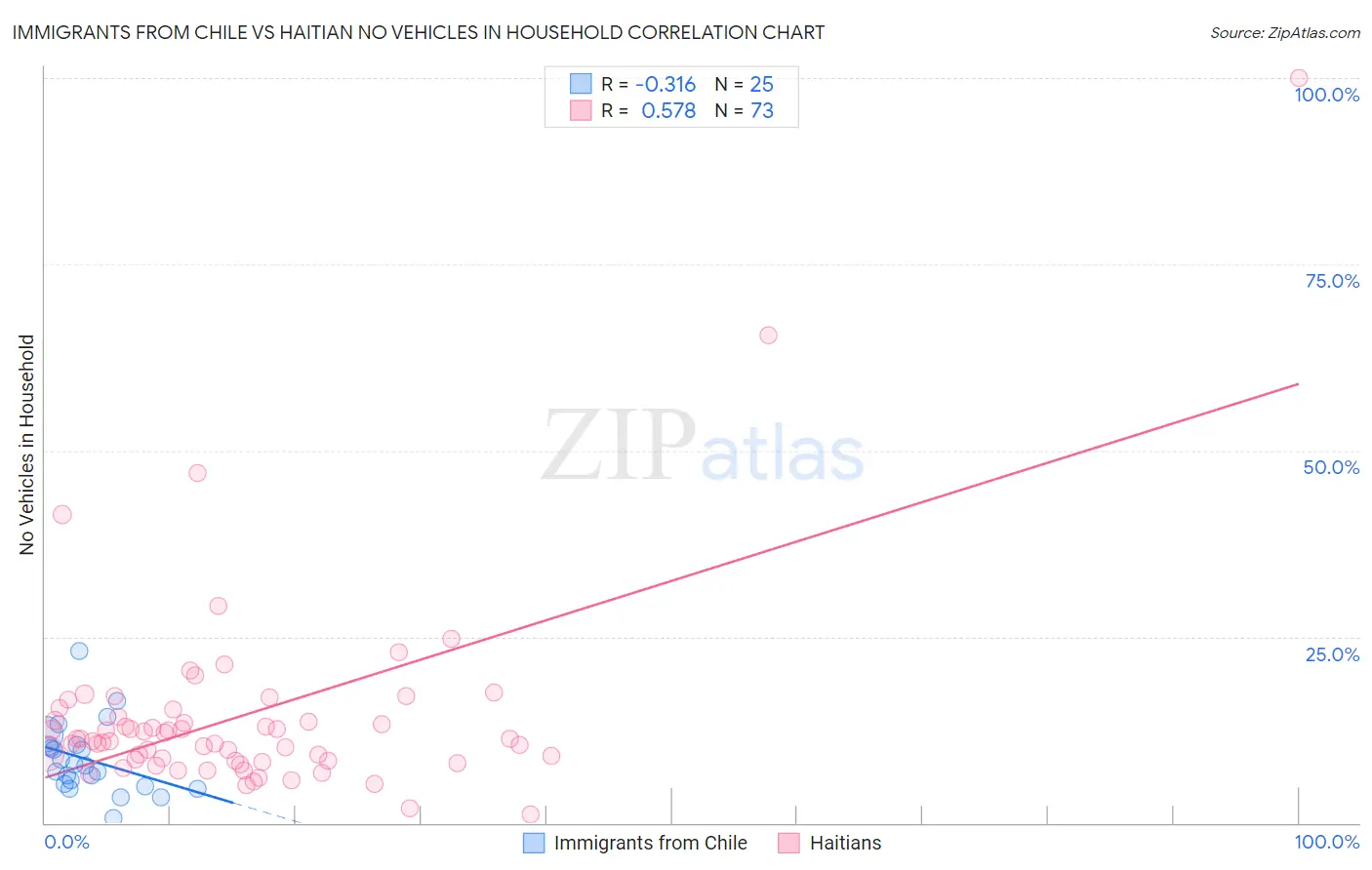 Immigrants from Chile vs Haitian No Vehicles in Household