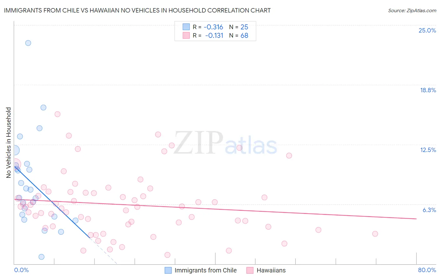Immigrants from Chile vs Hawaiian No Vehicles in Household
