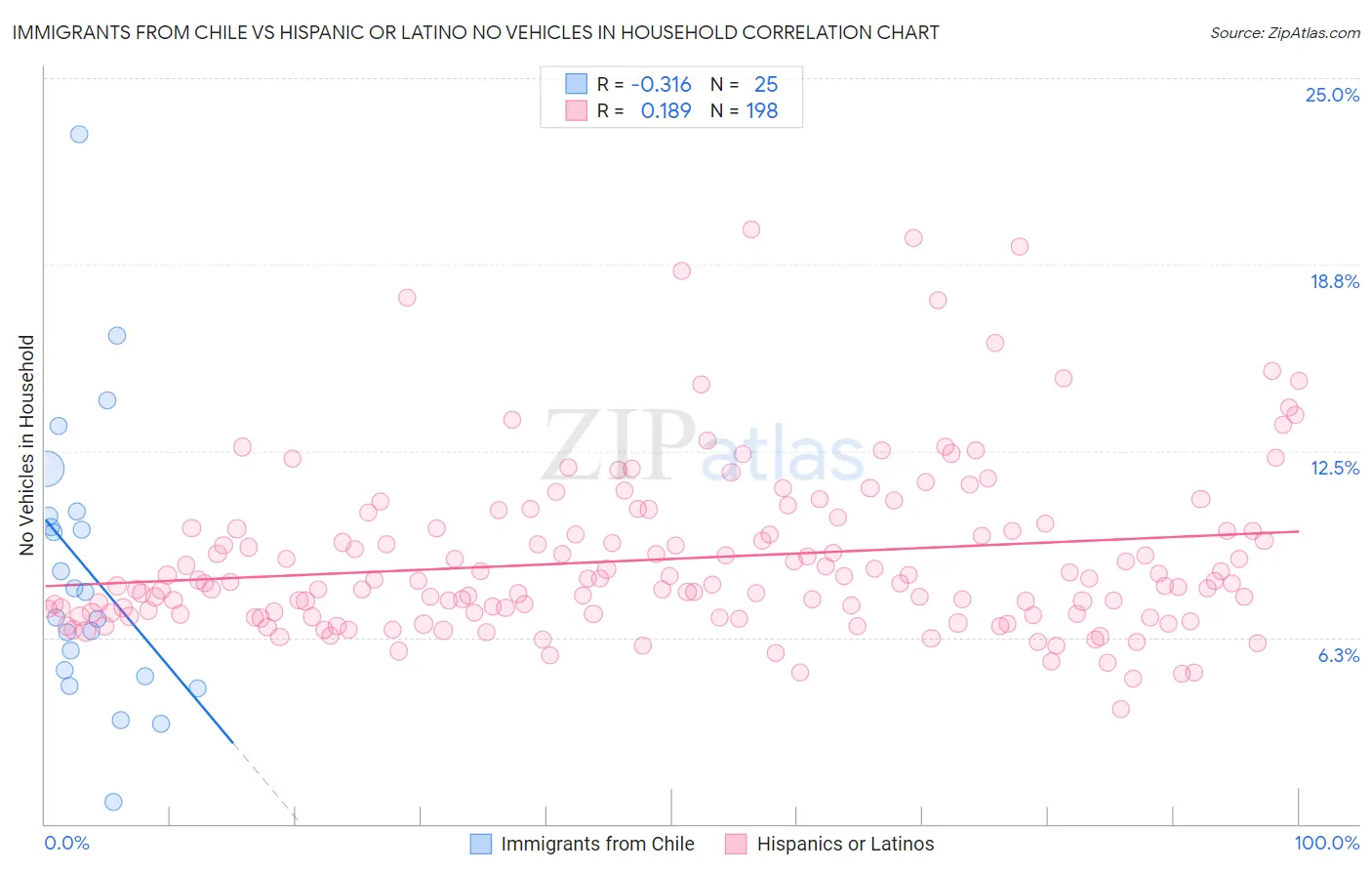 Immigrants from Chile vs Hispanic or Latino No Vehicles in Household