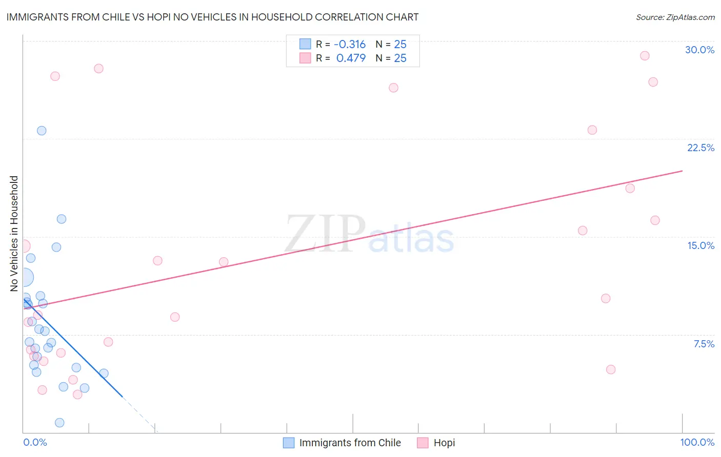 Immigrants from Chile vs Hopi No Vehicles in Household