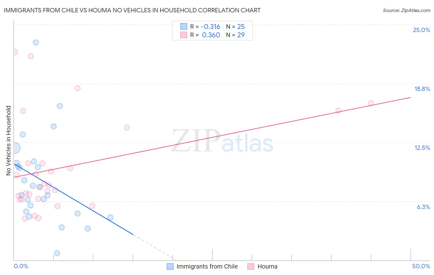 Immigrants from Chile vs Houma No Vehicles in Household