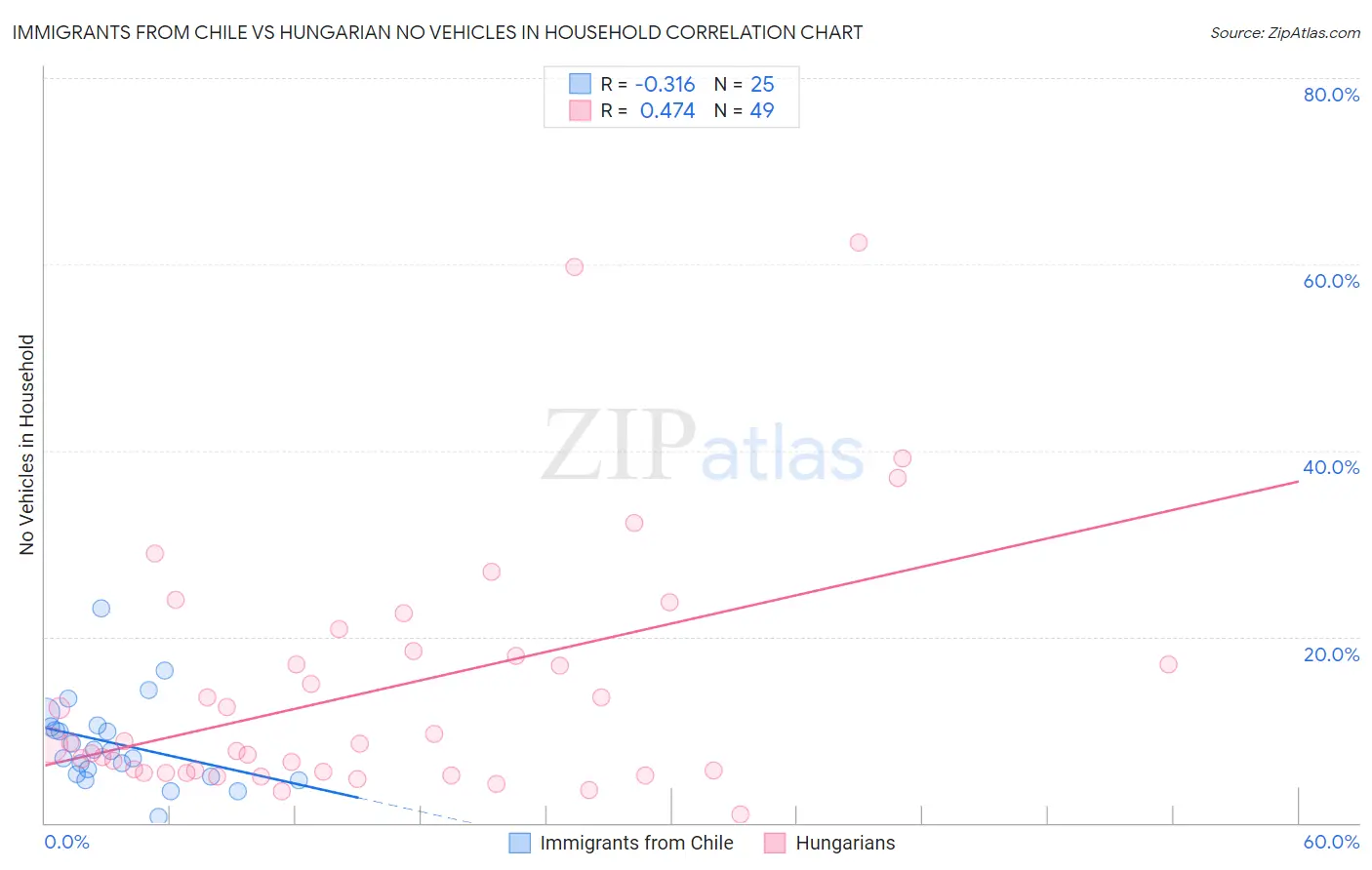 Immigrants from Chile vs Hungarian No Vehicles in Household