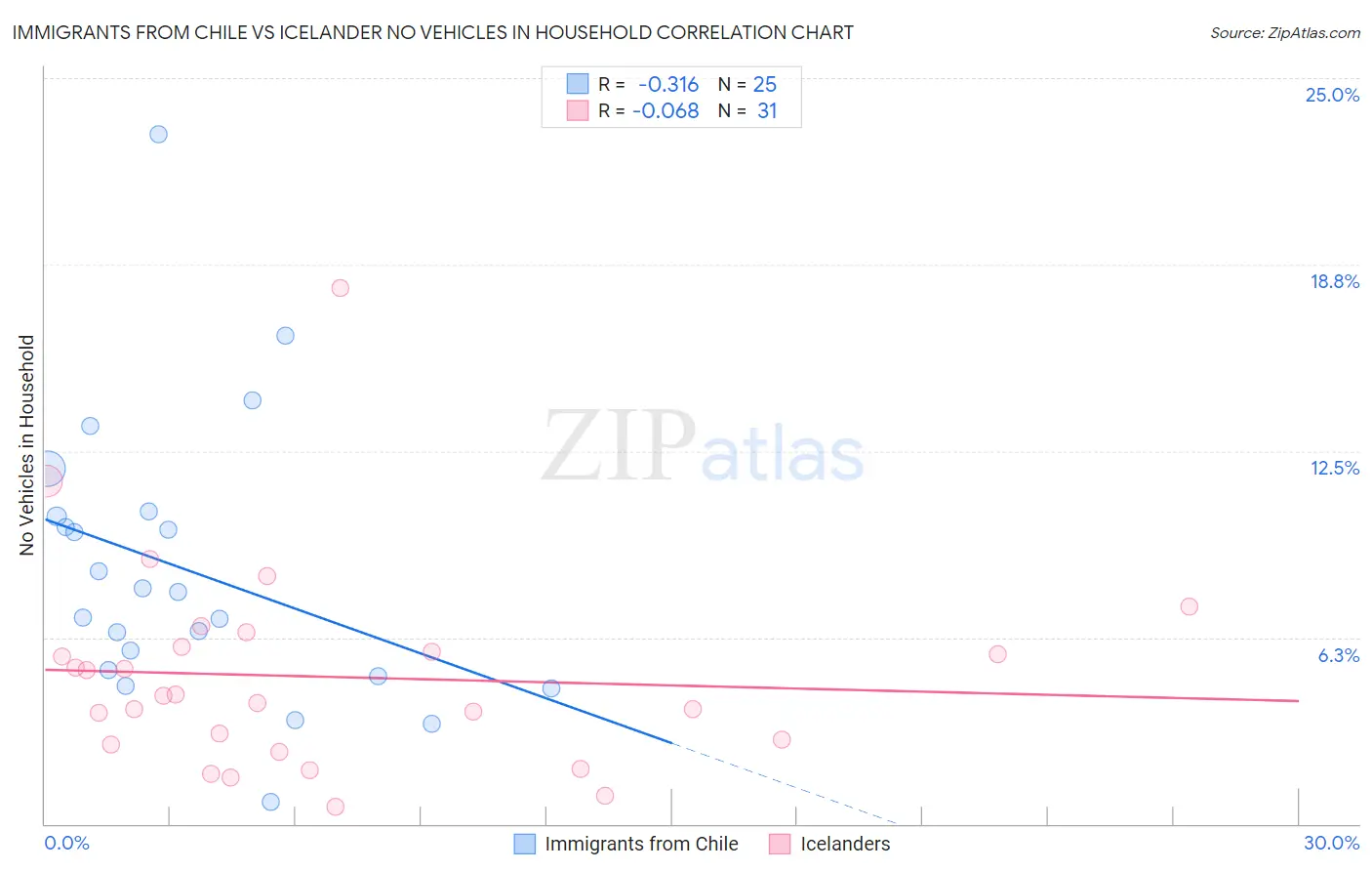 Immigrants from Chile vs Icelander No Vehicles in Household