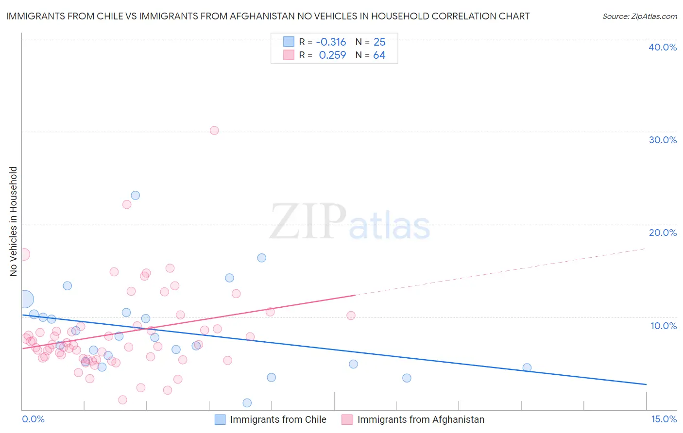 Immigrants from Chile vs Immigrants from Afghanistan No Vehicles in Household