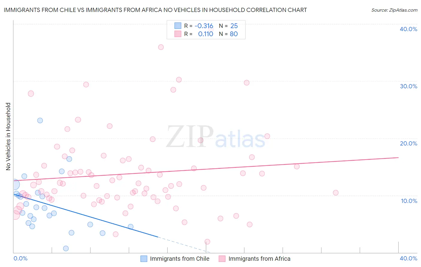 Immigrants from Chile vs Immigrants from Africa No Vehicles in Household