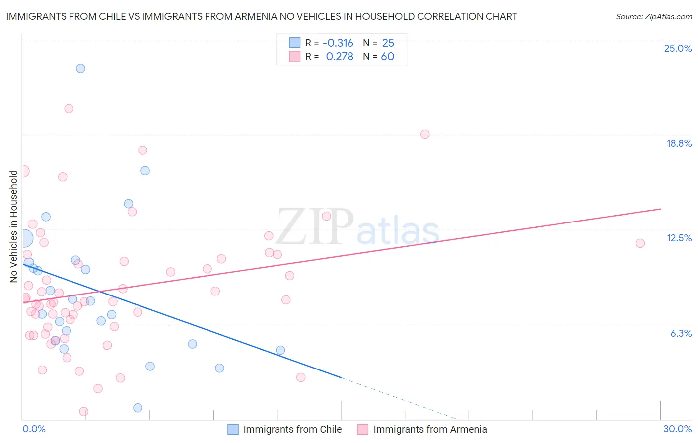 Immigrants from Chile vs Immigrants from Armenia No Vehicles in Household