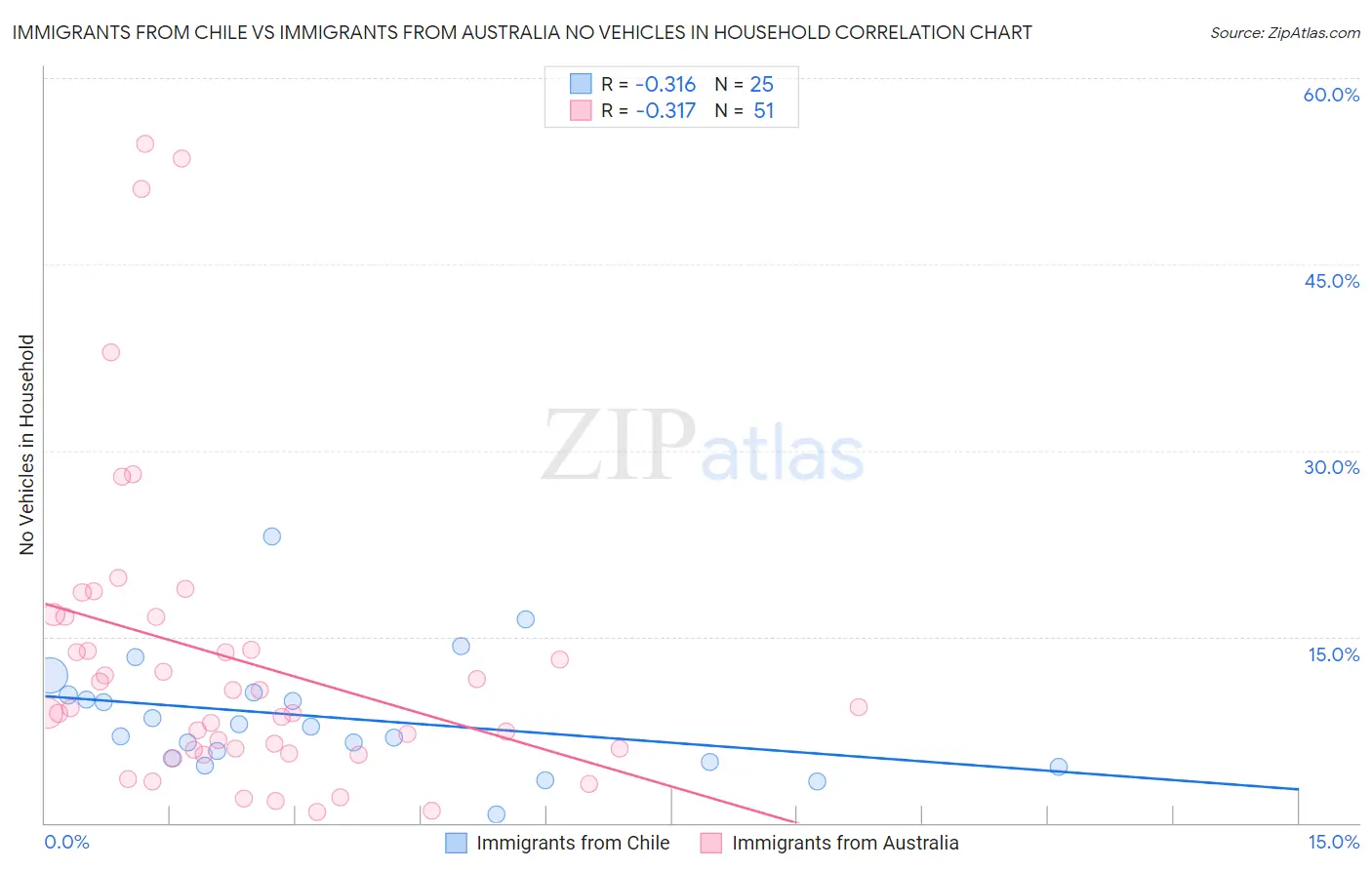 Immigrants from Chile vs Immigrants from Australia No Vehicles in Household