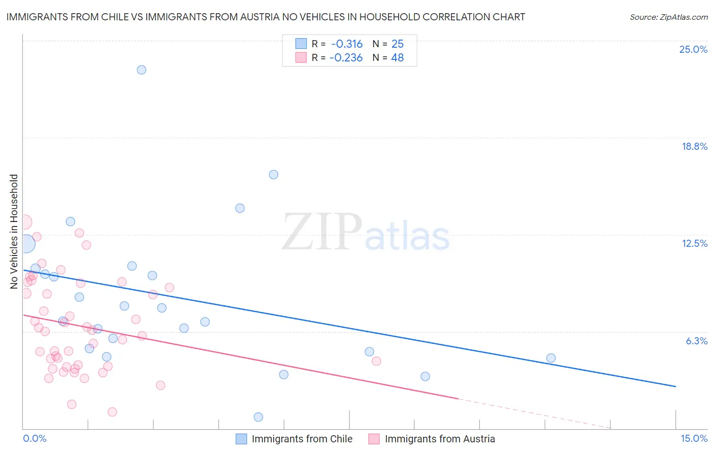 Immigrants from Chile vs Immigrants from Austria No Vehicles in Household