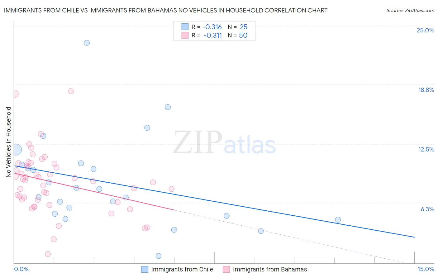Immigrants from Chile vs Immigrants from Bahamas No Vehicles in Household