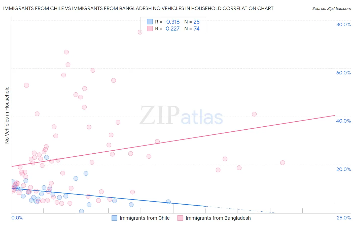 Immigrants from Chile vs Immigrants from Bangladesh No Vehicles in Household