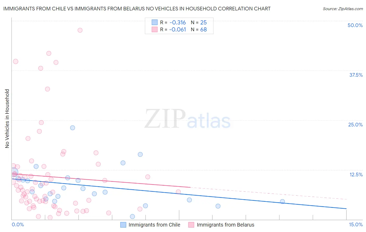 Immigrants from Chile vs Immigrants from Belarus No Vehicles in Household