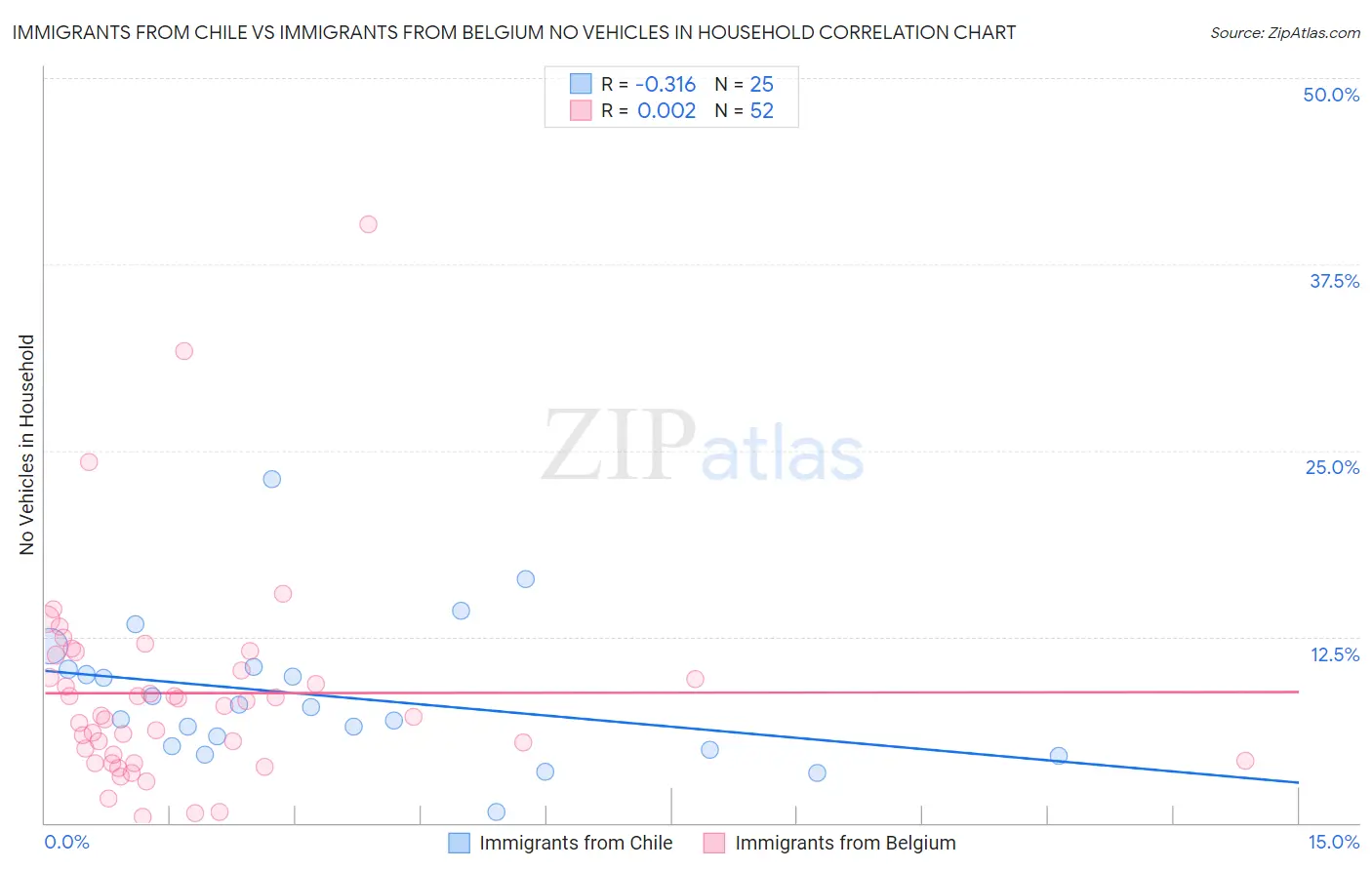 Immigrants from Chile vs Immigrants from Belgium No Vehicles in Household