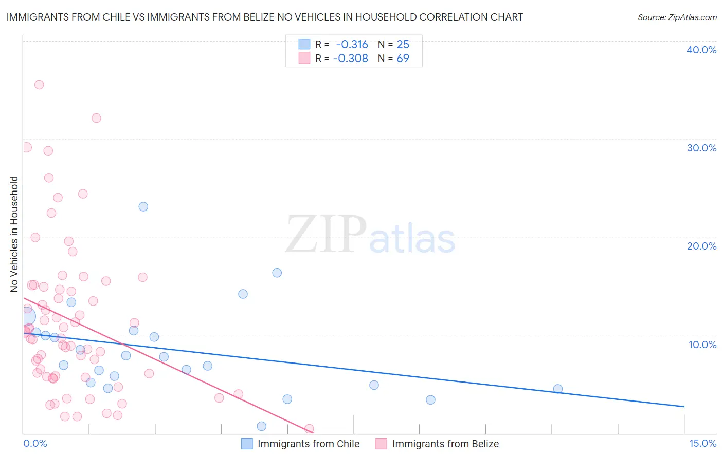 Immigrants from Chile vs Immigrants from Belize No Vehicles in Household