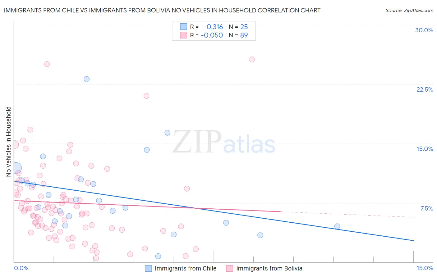 Immigrants from Chile vs Immigrants from Bolivia No Vehicles in Household