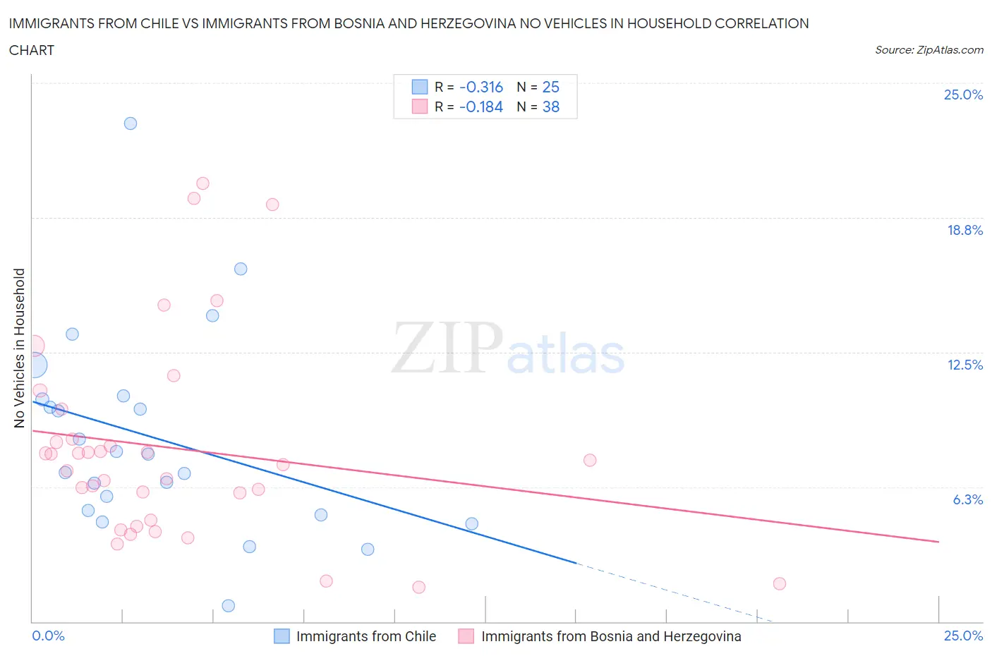 Immigrants from Chile vs Immigrants from Bosnia and Herzegovina No Vehicles in Household