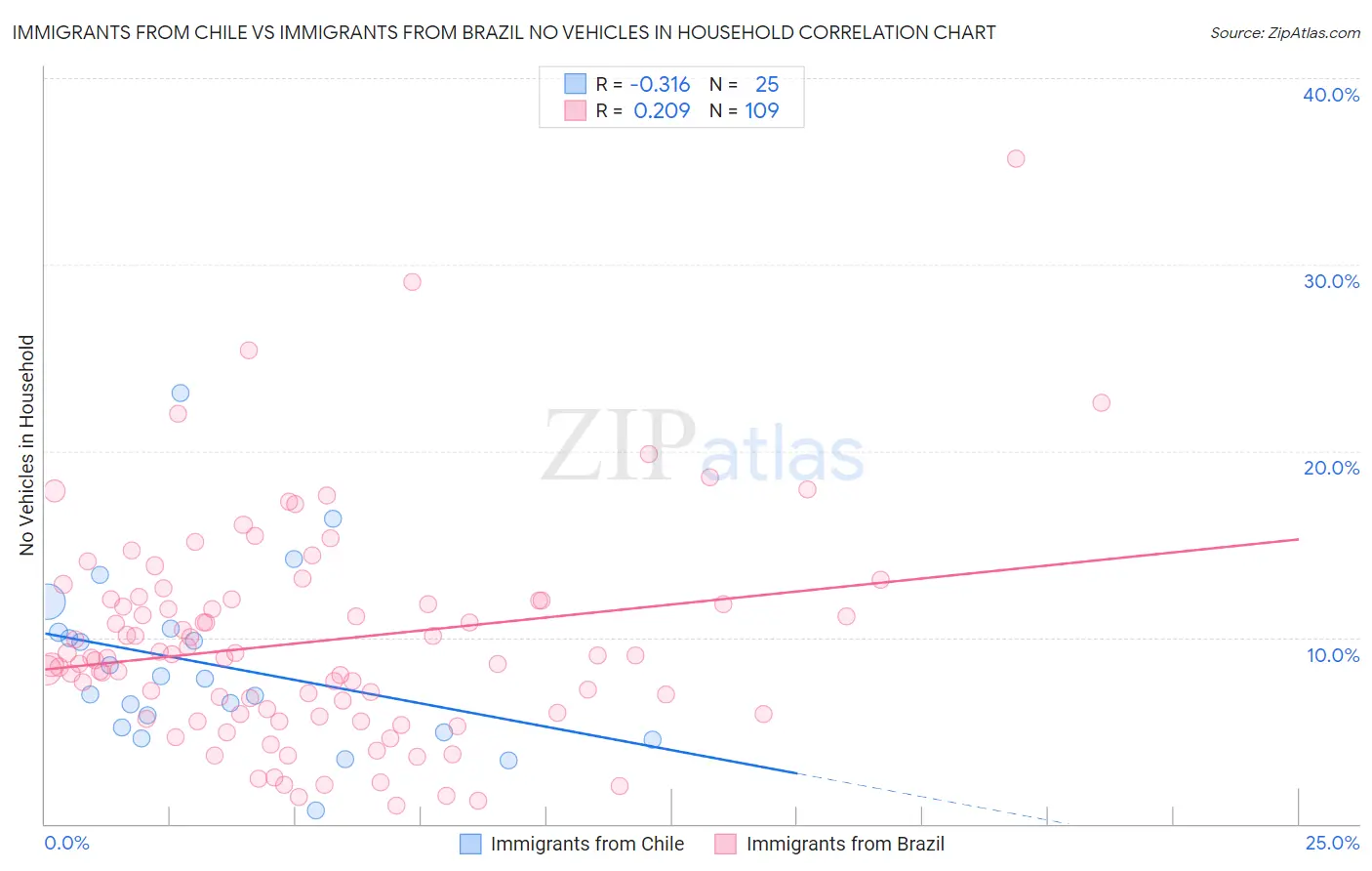 Immigrants from Chile vs Immigrants from Brazil No Vehicles in Household