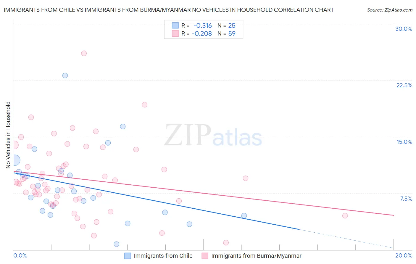 Immigrants from Chile vs Immigrants from Burma/Myanmar No Vehicles in Household