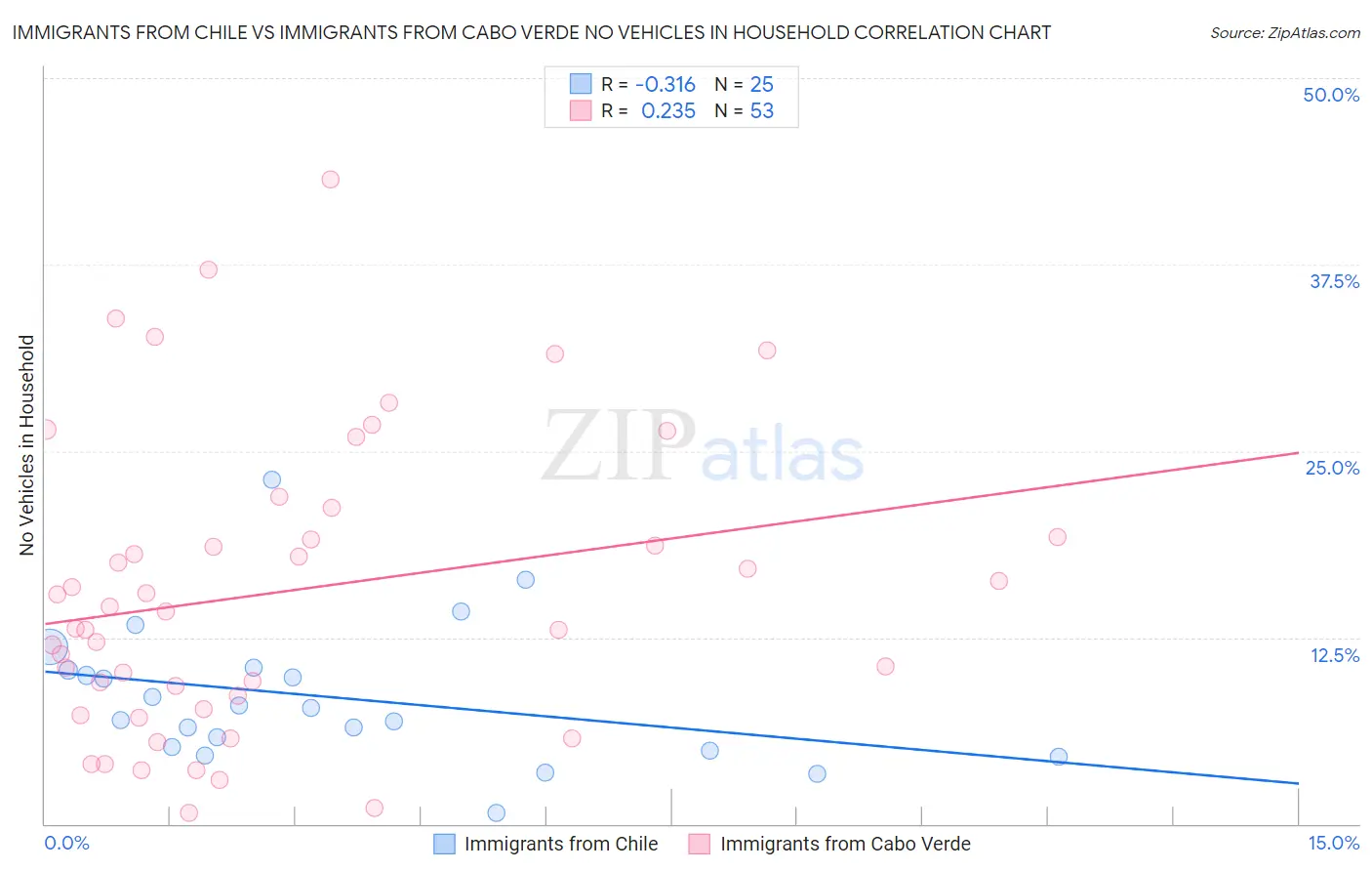 Immigrants from Chile vs Immigrants from Cabo Verde No Vehicles in Household