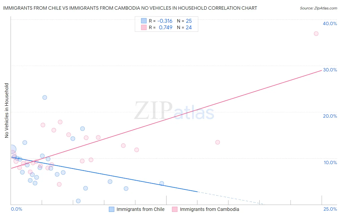 Immigrants from Chile vs Immigrants from Cambodia No Vehicles in Household