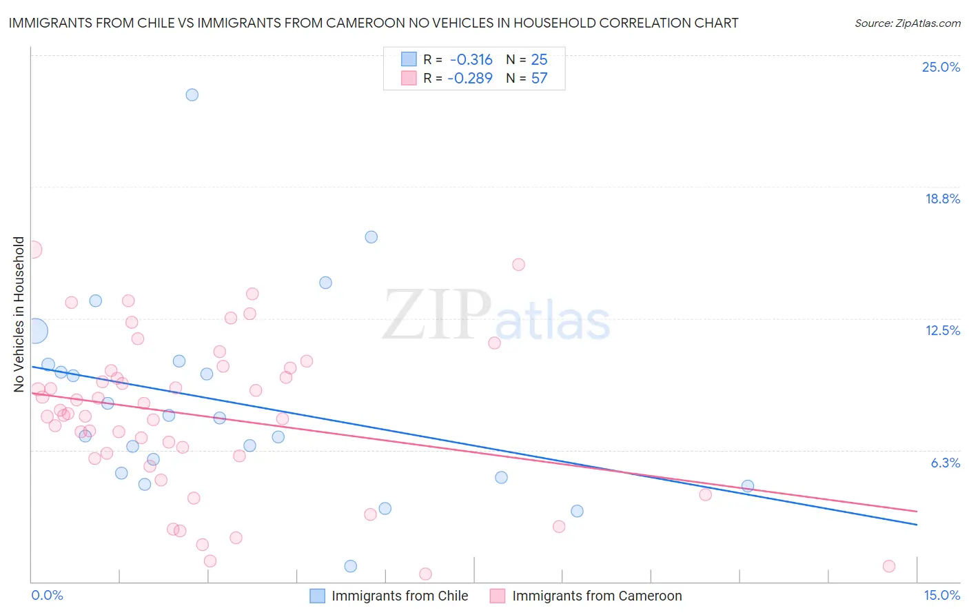 Immigrants from Chile vs Immigrants from Cameroon No Vehicles in Household