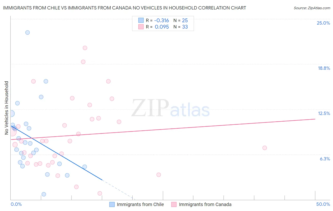 Immigrants from Chile vs Immigrants from Canada No Vehicles in Household