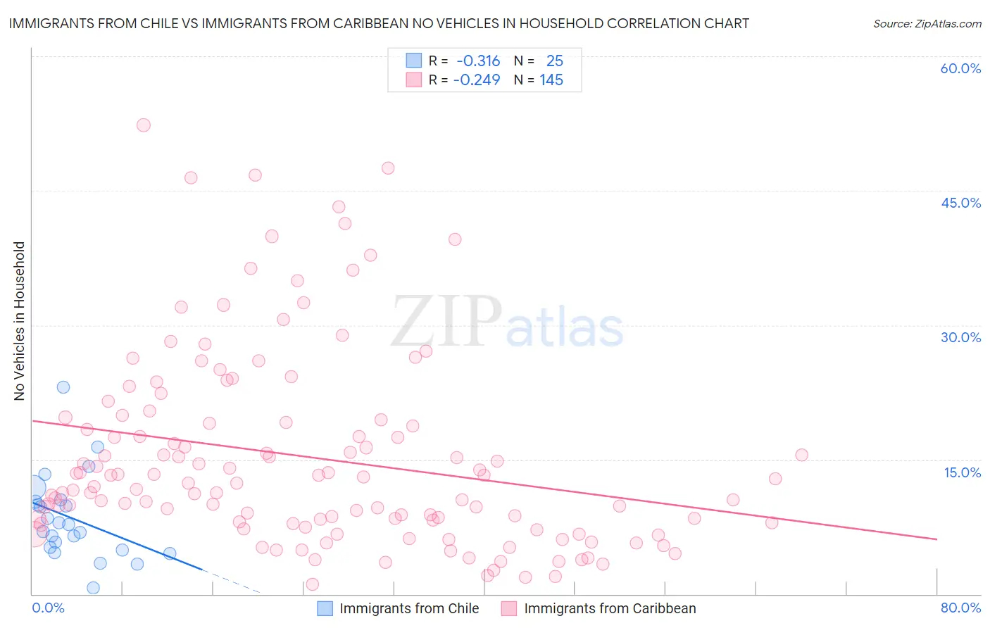 Immigrants from Chile vs Immigrants from Caribbean No Vehicles in Household