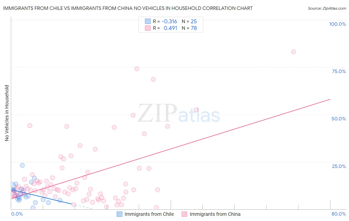 Immigrants from Chile vs Immigrants from China No Vehicles in Household