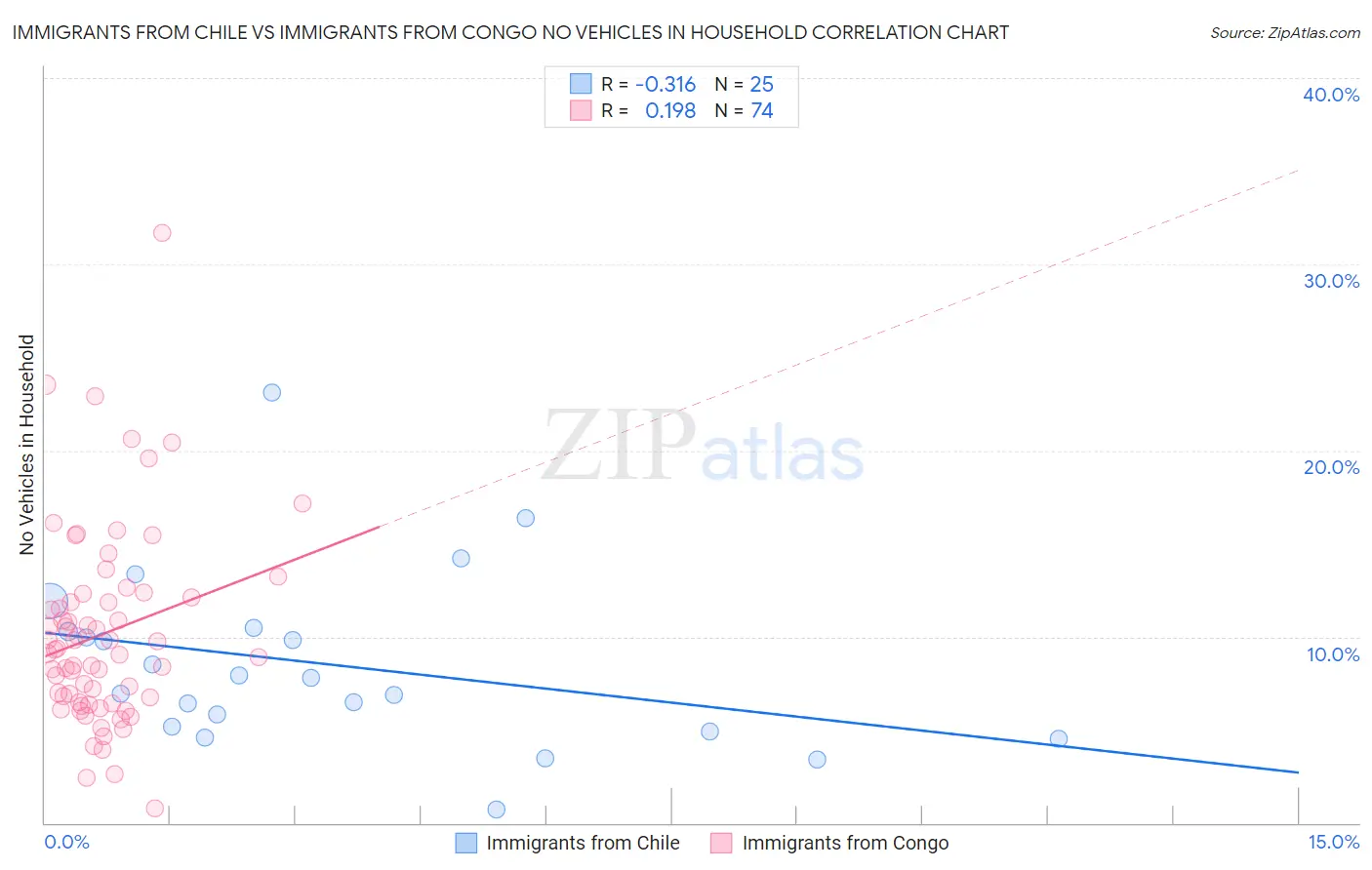 Immigrants from Chile vs Immigrants from Congo No Vehicles in Household