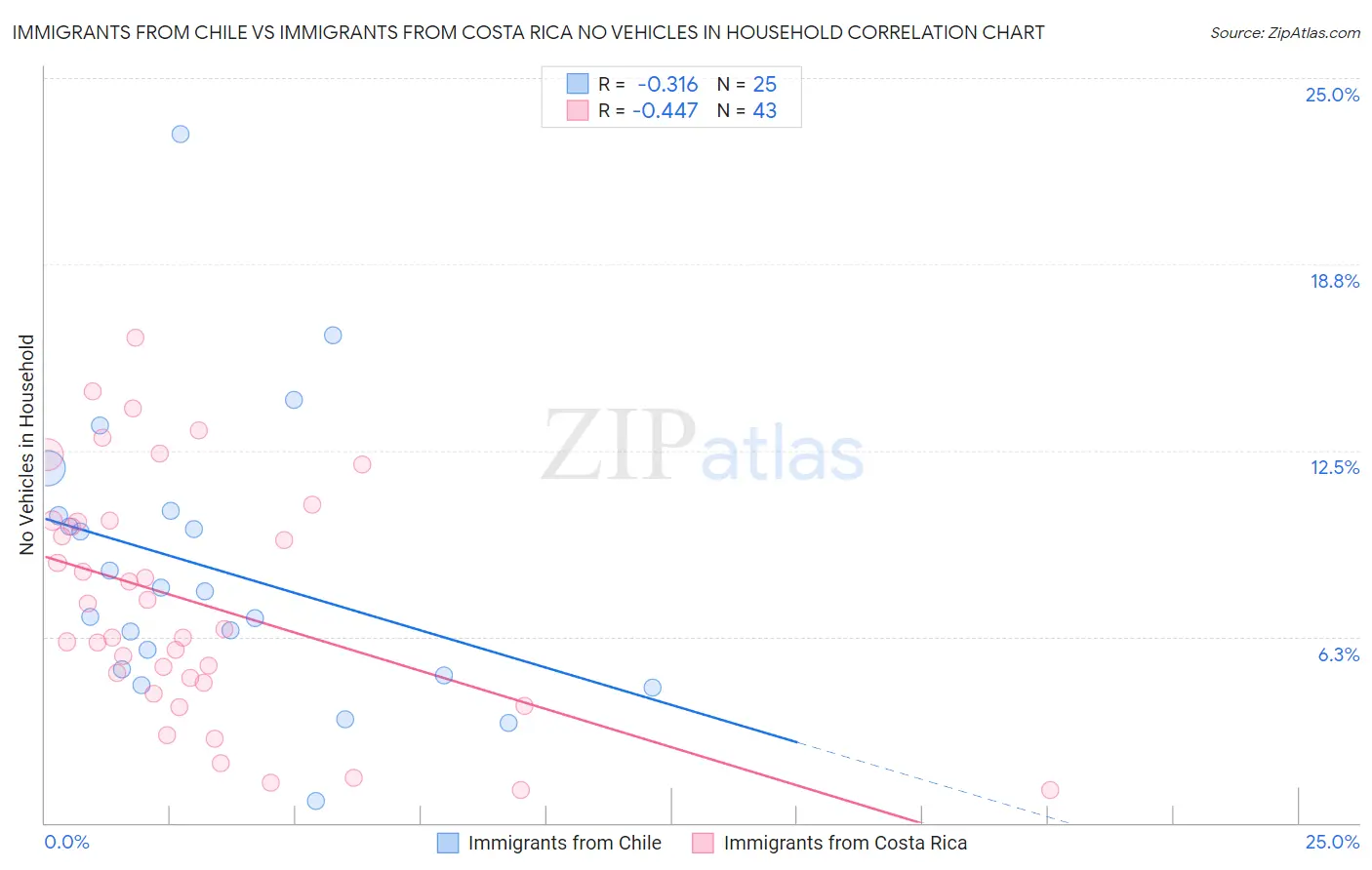 Immigrants from Chile vs Immigrants from Costa Rica No Vehicles in Household