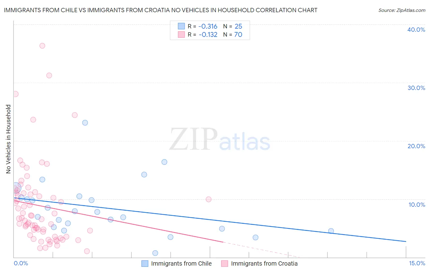 Immigrants from Chile vs Immigrants from Croatia No Vehicles in Household
