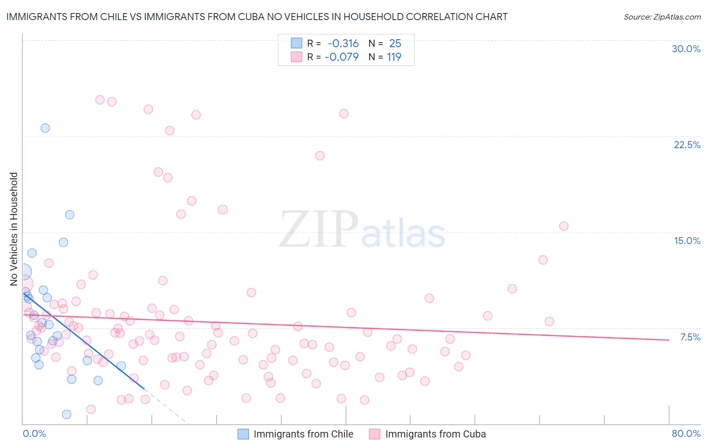 Immigrants from Chile vs Immigrants from Cuba No Vehicles in Household