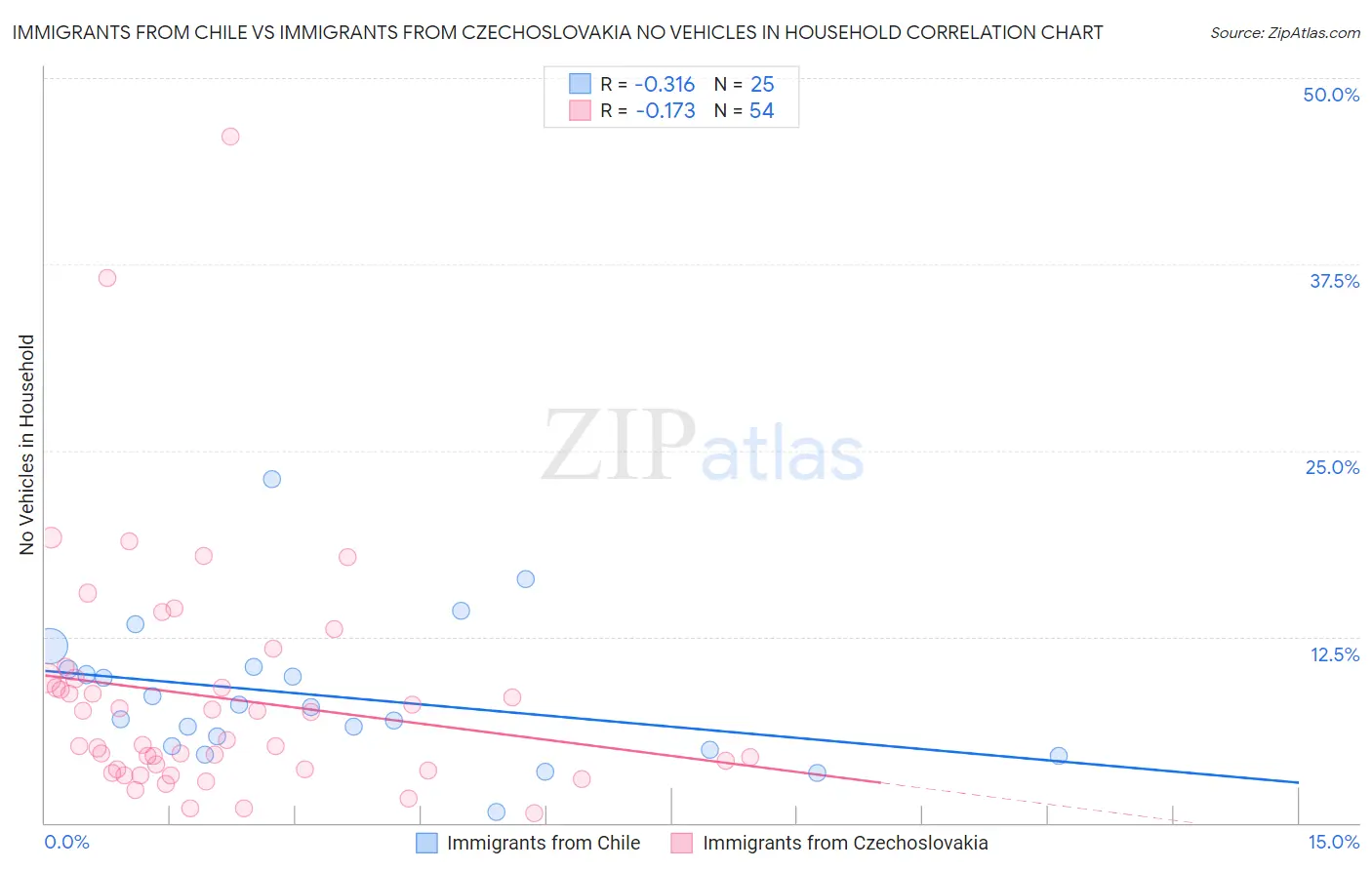 Immigrants from Chile vs Immigrants from Czechoslovakia No Vehicles in Household