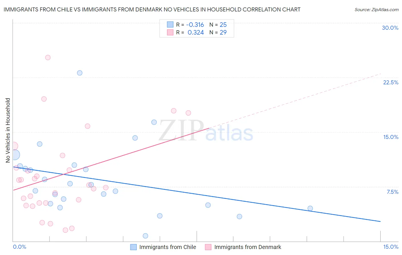 Immigrants from Chile vs Immigrants from Denmark No Vehicles in Household