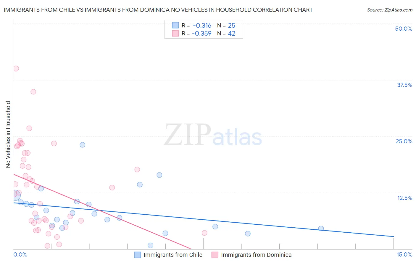 Immigrants from Chile vs Immigrants from Dominica No Vehicles in Household