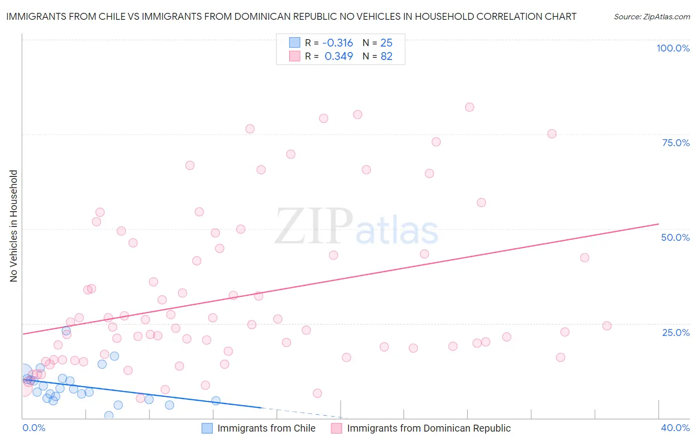 Immigrants from Chile vs Immigrants from Dominican Republic No Vehicles in Household
