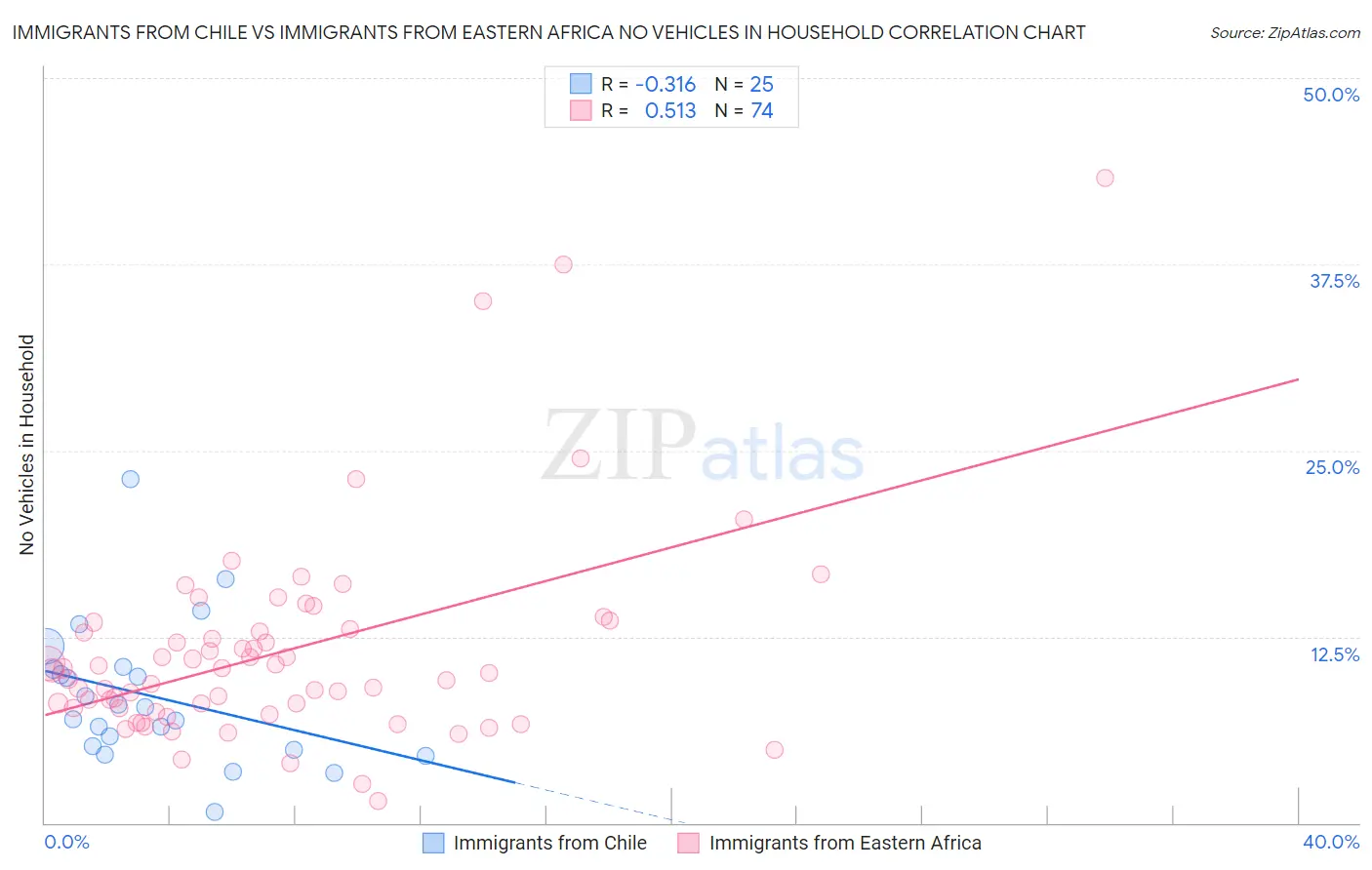 Immigrants from Chile vs Immigrants from Eastern Africa No Vehicles in Household